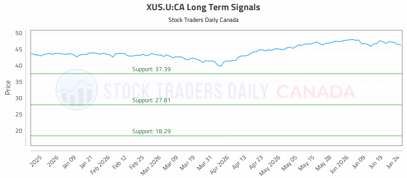 Stock Chart for XUS.U:CA