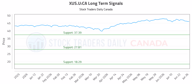 Stock Chart for XUS.U:CA