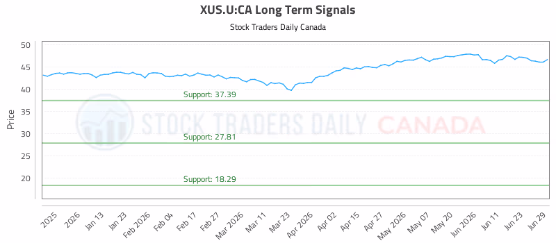 Stock Chart for XUS.U:CA