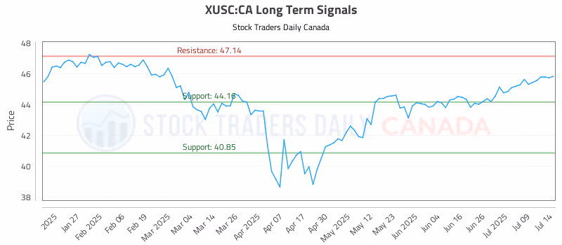 Stock Chart for XUSC:CA