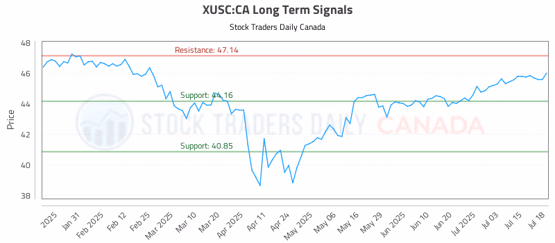 Stock Chart for XUSC:CA