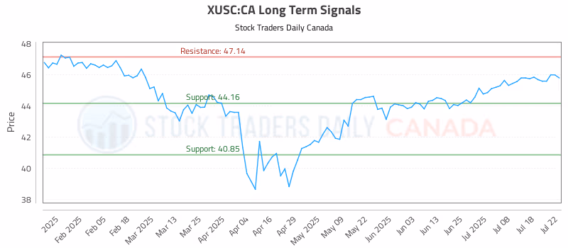 Stock Chart for XUSC:CA