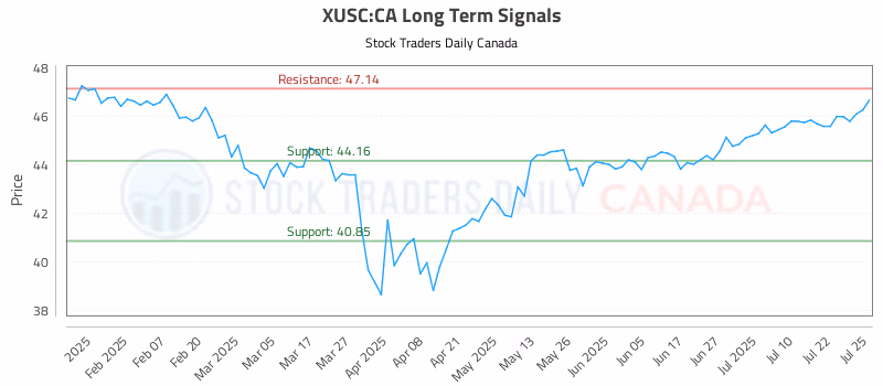 Stock Chart for XUSC:CA