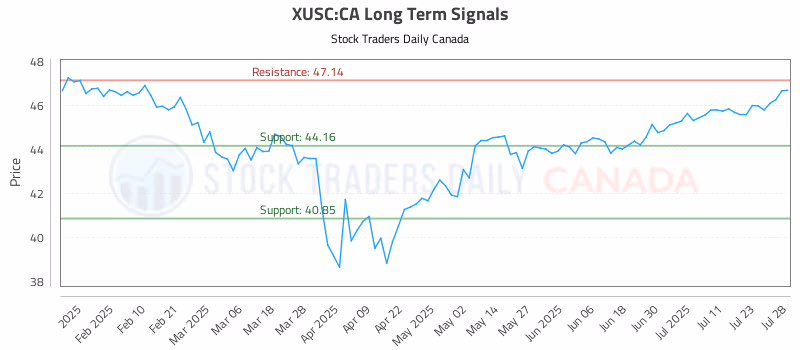 Stock Chart for XUSC:CA