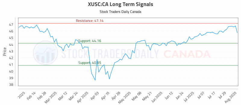 Stock Chart for XUSC:CA