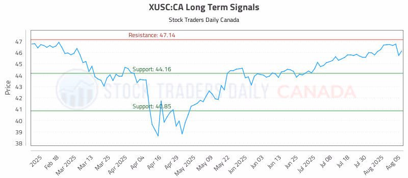 Stock Chart for XUSC:CA