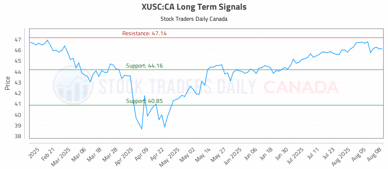 Stock Chart for XUSC:CA