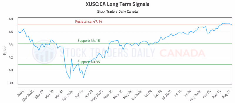 Stock Chart for XUSC:CA