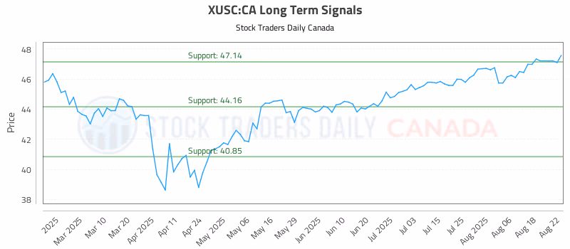 Stock Chart for XUSC:CA