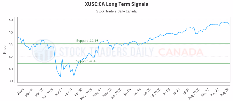 Stock Chart for XUSC:CA