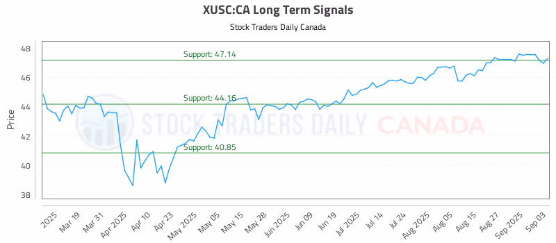 Stock Chart for XUSC:CA