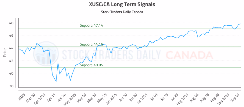 Stock Chart for XUSC:CA