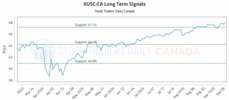 Stock Chart for XUSC:CA