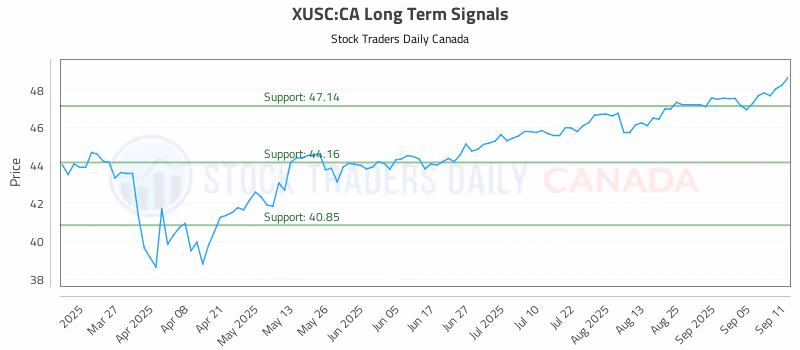 Stock Chart for XUSC:CA