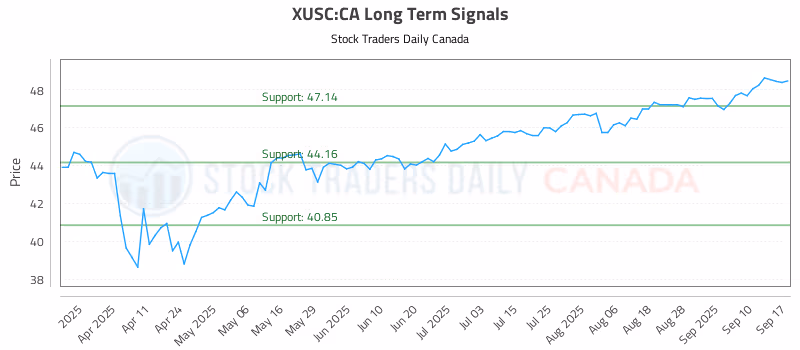 Stock Chart for XUSC:CA
