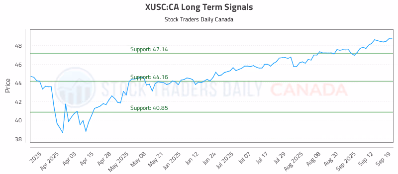 Stock Chart for XUSC:CA