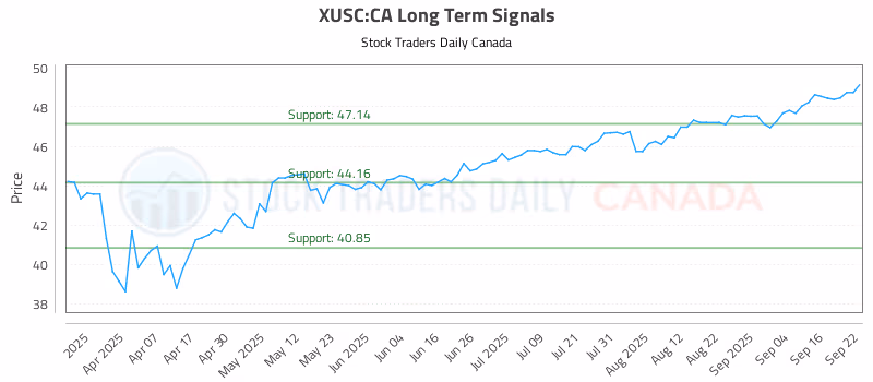 Stock Chart for XUSC:CA