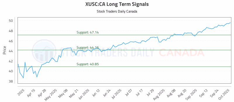 Stock Chart for XUSC:CA