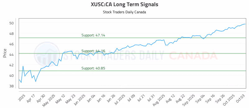 Stock Chart for XUSC:CA