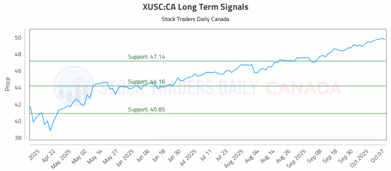 Stock Chart for XUSC:CA