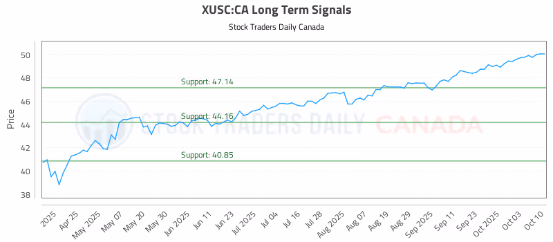 Stock Chart for XUSC:CA