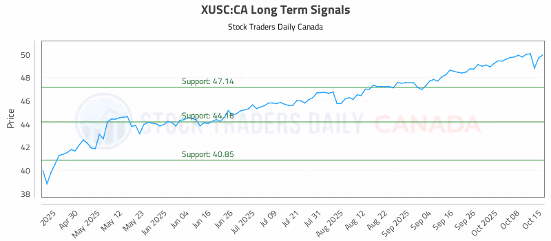 Stock Chart for XUSC:CA