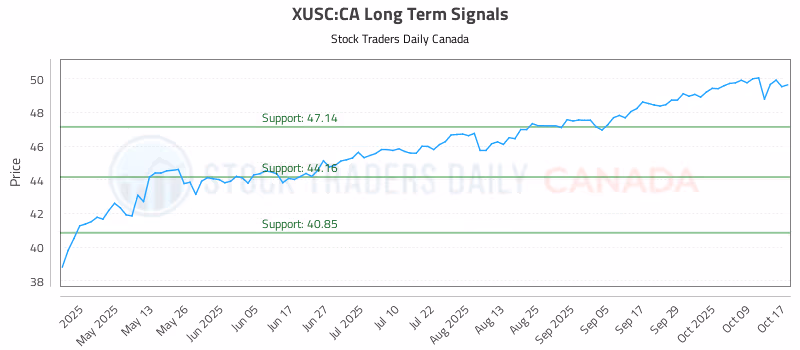Stock Chart for XUSC:CA