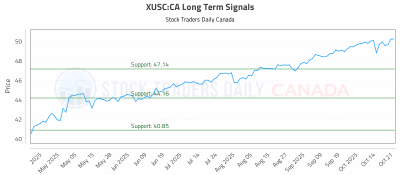 Stock Chart for XUSC:CA