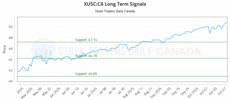 Stock Chart for XUSC:CA
