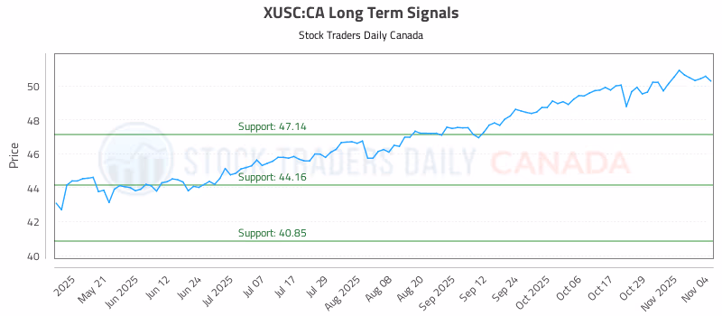 Stock Chart for XUSC:CA