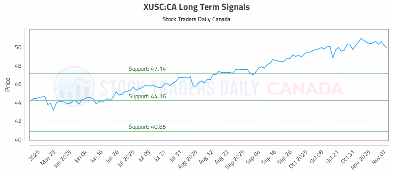 Stock Chart for XUSC:CA