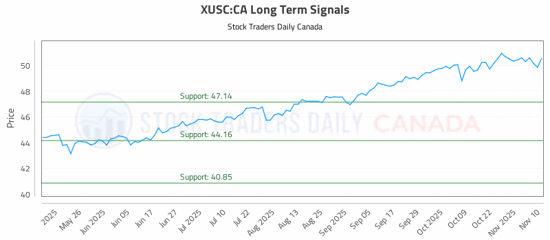 Stock Chart for XUSC:CA