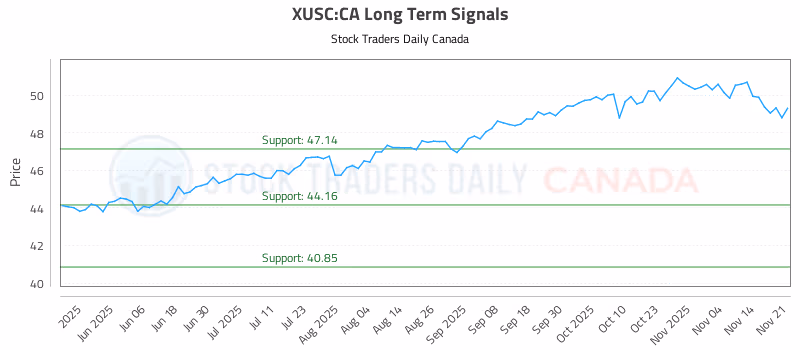 Stock Chart for XUSC:CA