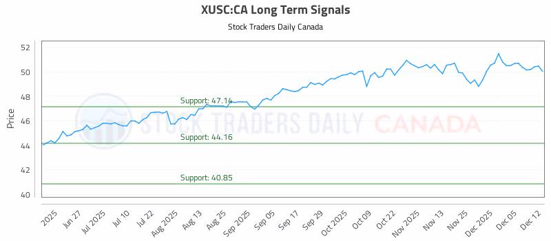 Stock Chart for XUSC:CA