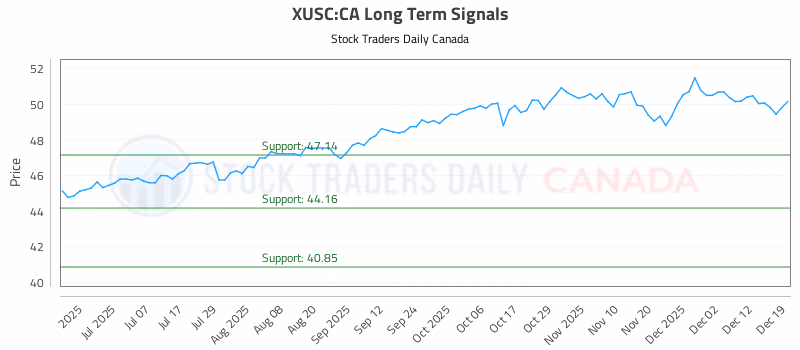 Stock Chart for XUSC:CA