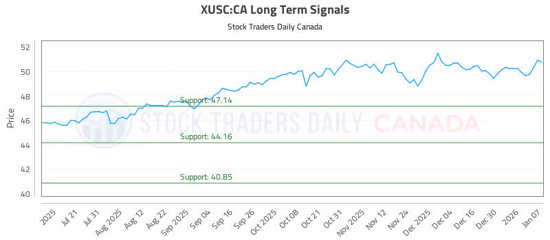 Stock Chart for XUSC:CA