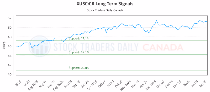Stock Chart for XUSC:CA