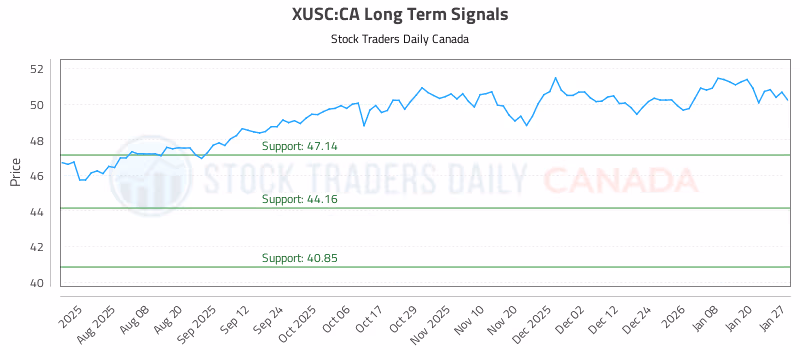 Stock Chart for XUSC:CA