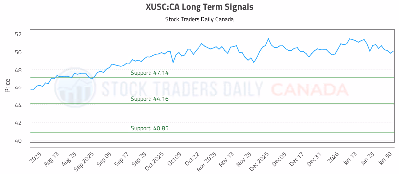 Stock Chart for XUSC:CA