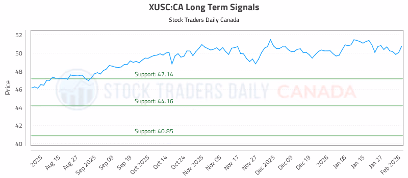 Stock Chart for XUSC:CA