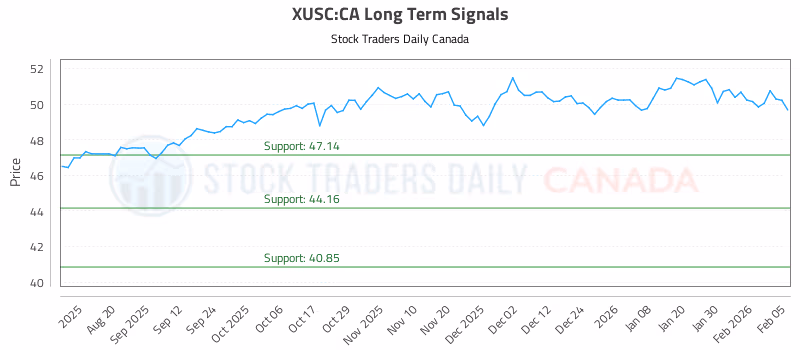 Stock Chart for XUSC:CA