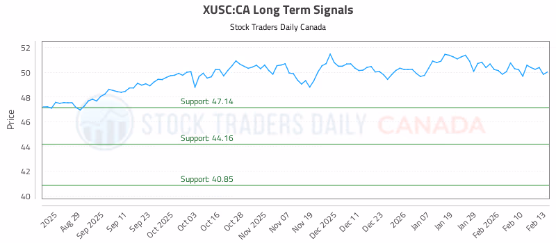 Stock Chart for XUSC:CA