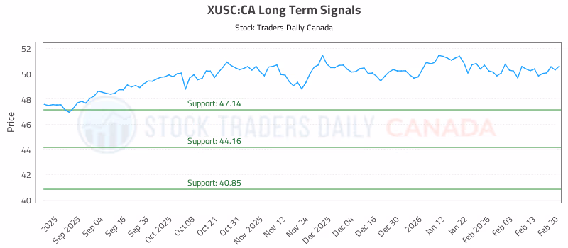 Stock Chart for XUSC:CA