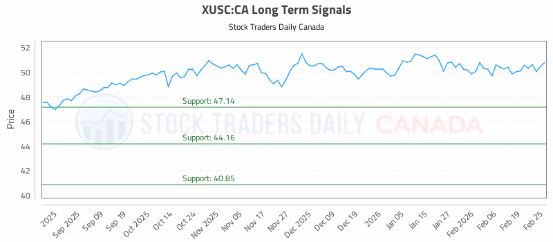 Stock Chart for XUSC:CA