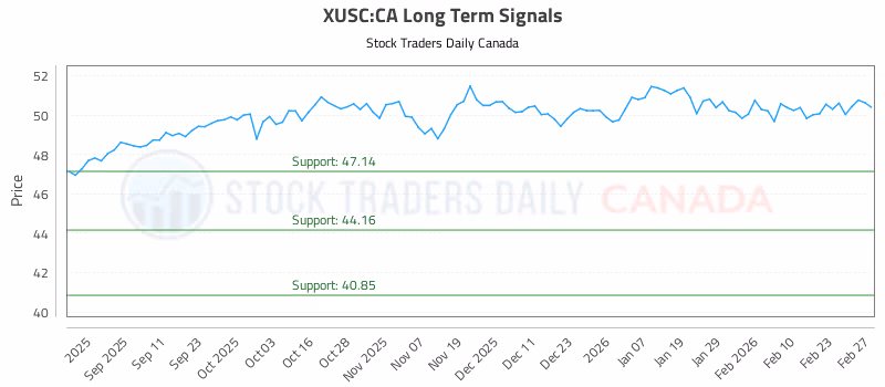 Stock Chart for XUSC:CA
