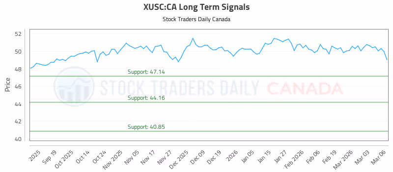 Stock Chart for XUSC:CA