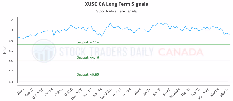 Stock Chart for XUSC:CA