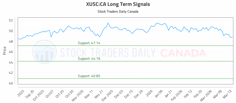 Stock Chart for XUSC:CA