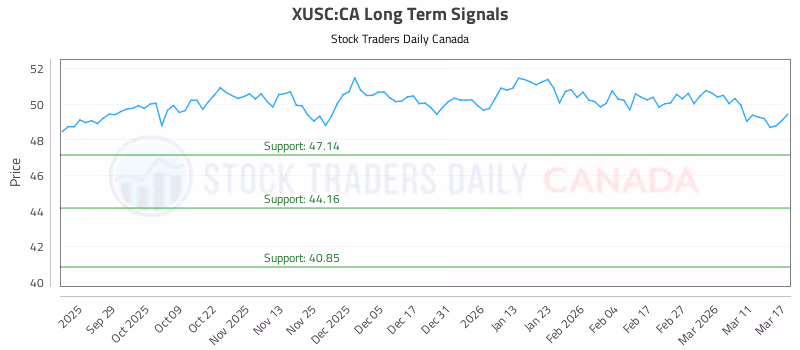 Stock Chart for XUSC:CA