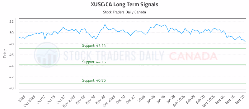 Stock Chart for XUSC:CA